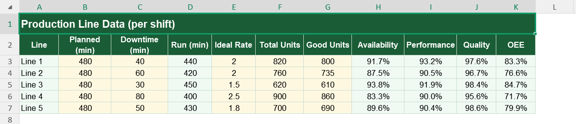 Production Line Data per shit for OEE Computation