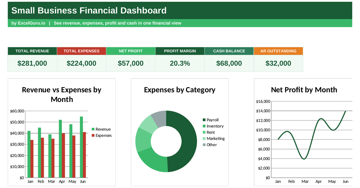 Small Business Financial Dashboard Excel Template for tracking revenue expenses profit cash flow budgets and financial performance