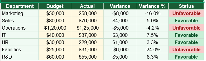 Tracking Budget and Actual Expenditure