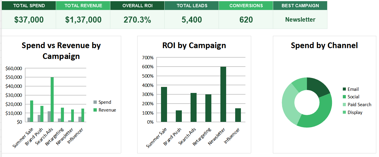 Dashboard for Marketing ROI - Basic Charts