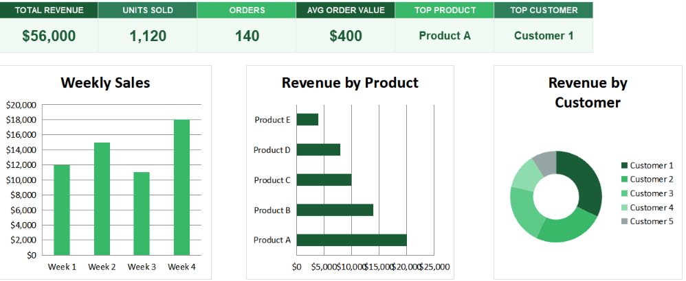 Monthly Sales Dashboard - Charts