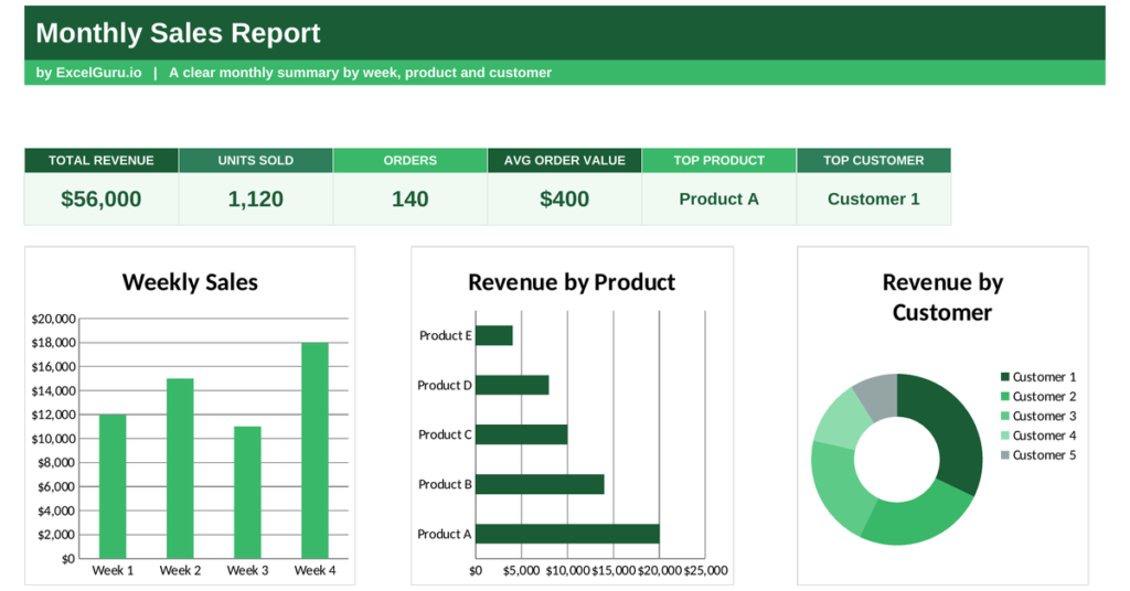 Monthly Sales Report Dashboard Excel Template Free Download