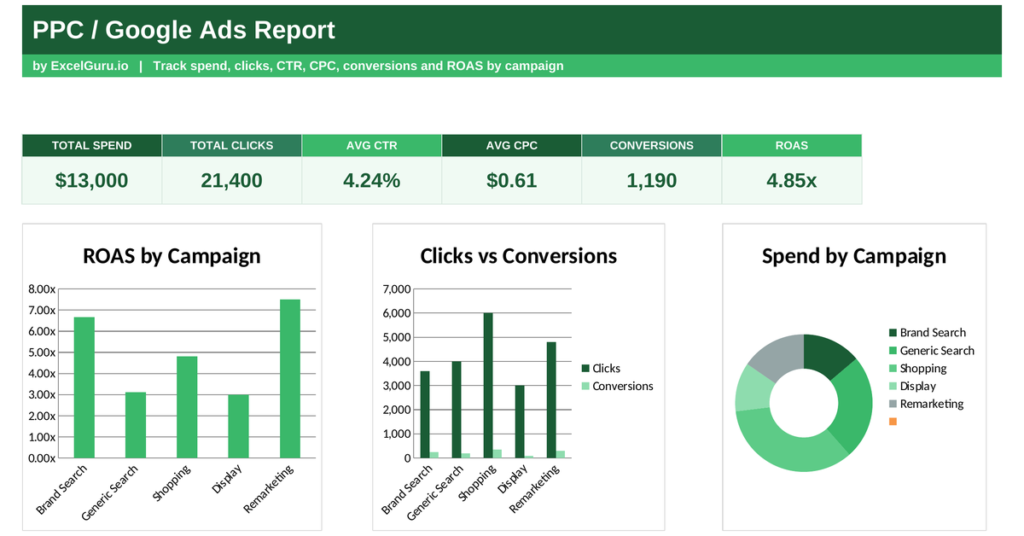 PPC Google Ads Report Excel Template for tracking ad spend clicks impressions conversions and campaign return on investment