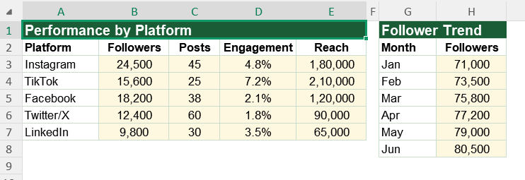 Tracking Social Media Performance by Platform